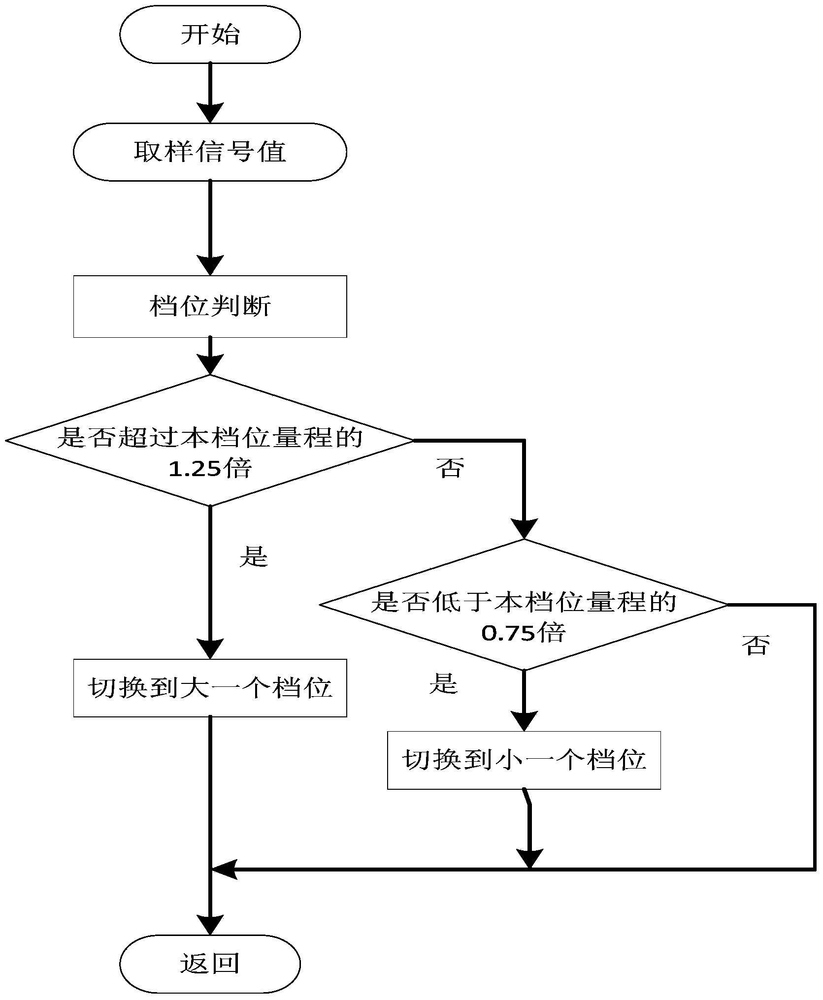 Program control self-adaption switching circuit of meter ranges and switching control method thereof