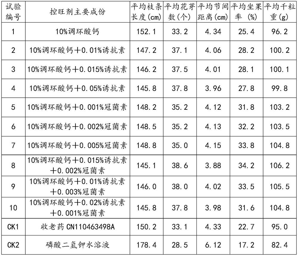 New branch tip vigorous growth control agent for green prickleyash and new branch tip vigorous growth control method thereof