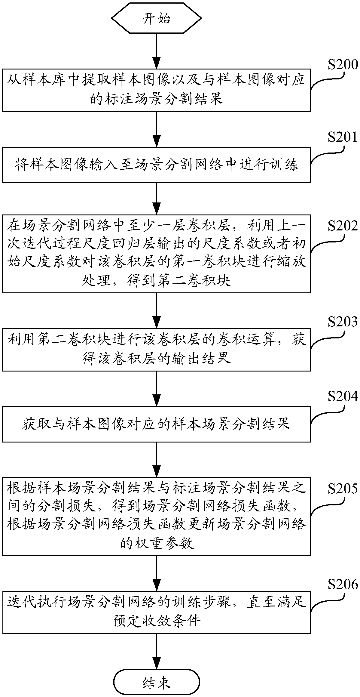 Image scene segmentation method, device, computing device and computer storage medium