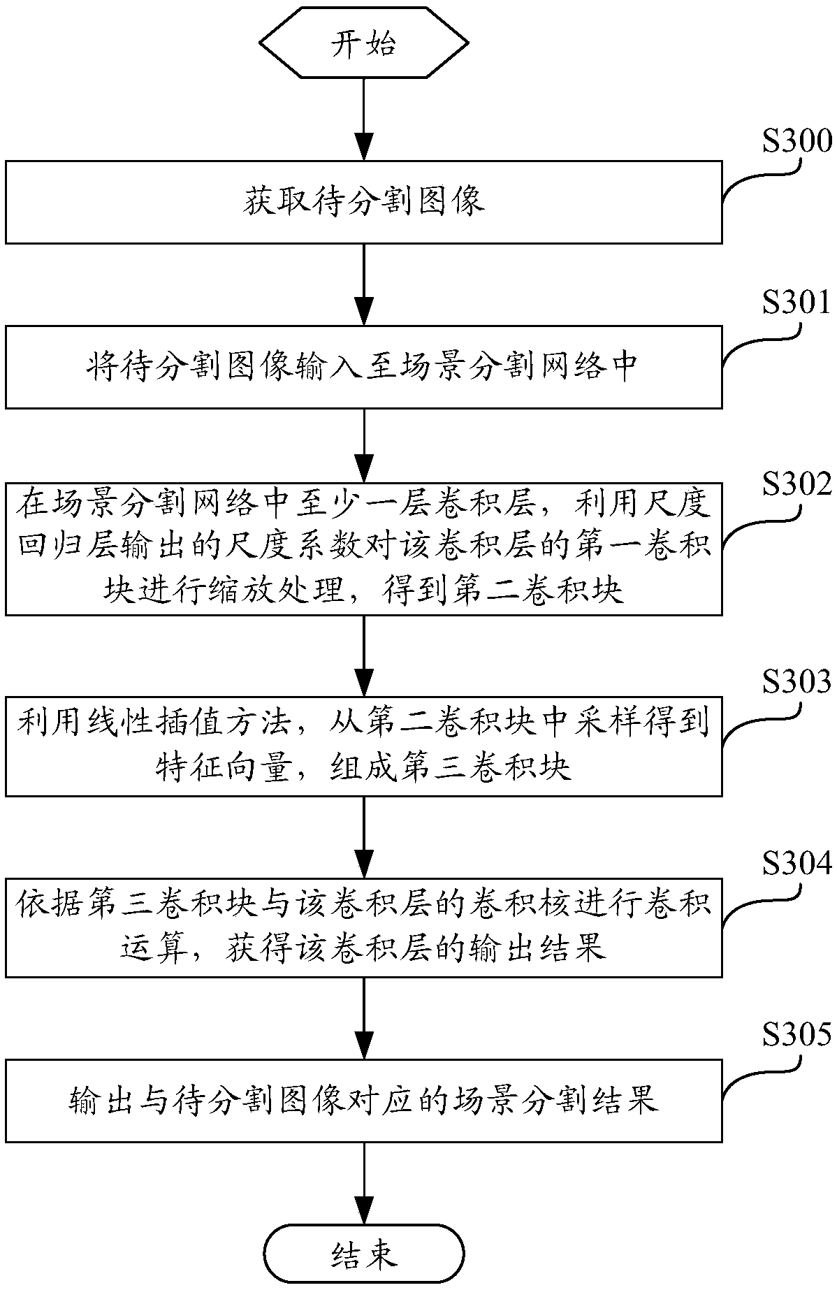 Image scene segmentation method, device, computing device and computer storage medium