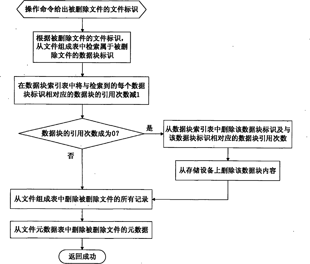 Method for deleting duplicated data in file system in real time