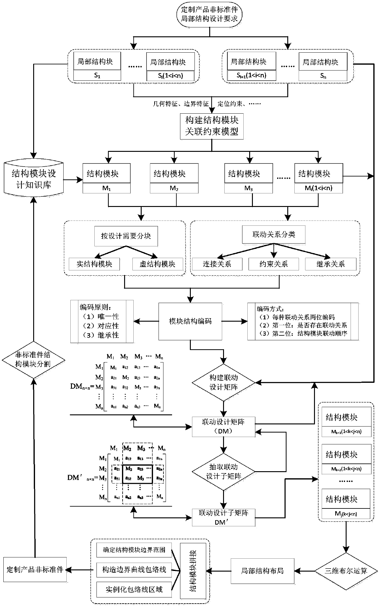 A block linkage design method for the local structure of non-standard parts of customized products