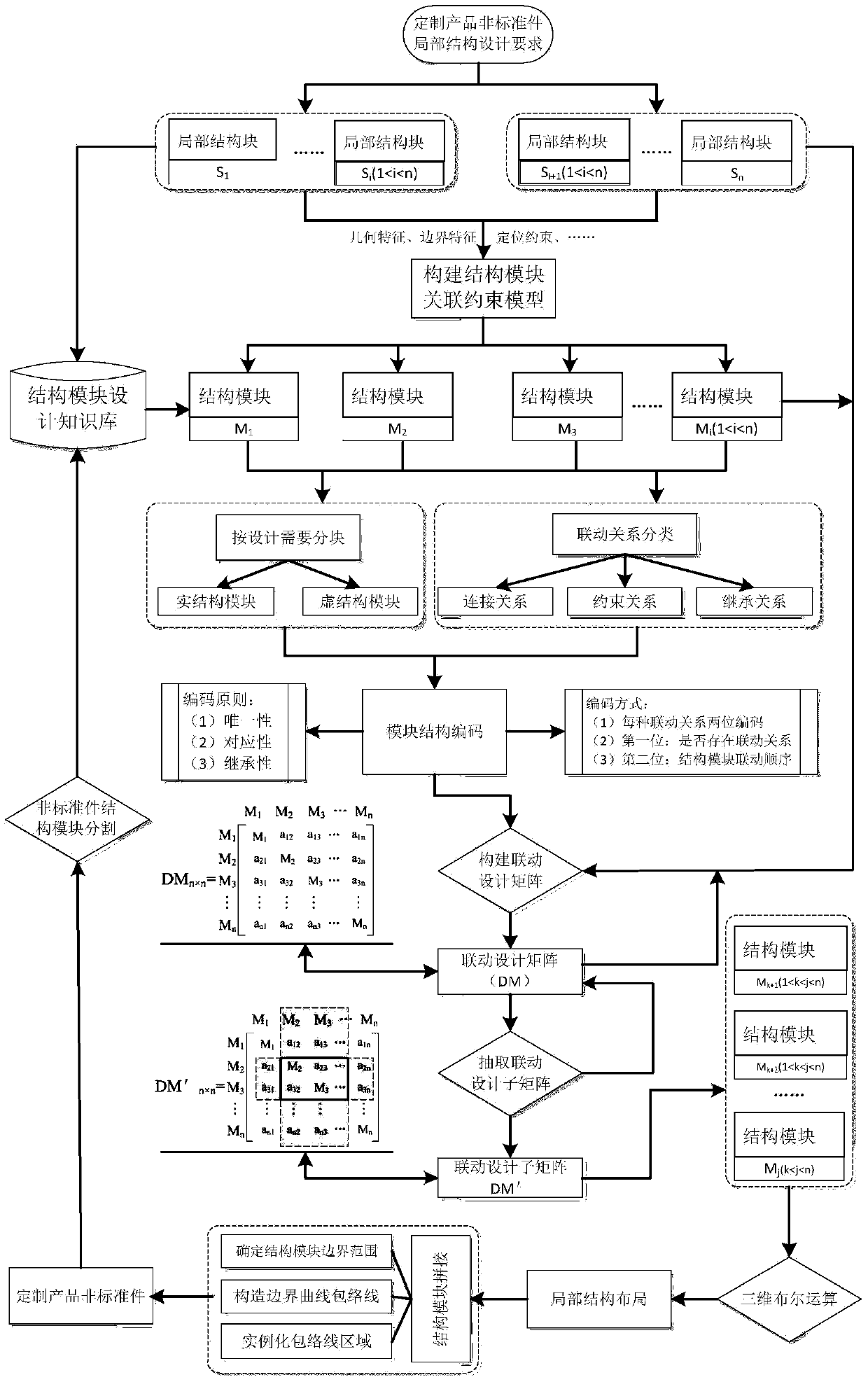 A block linkage design method for the local structure of non-standard parts of customized products