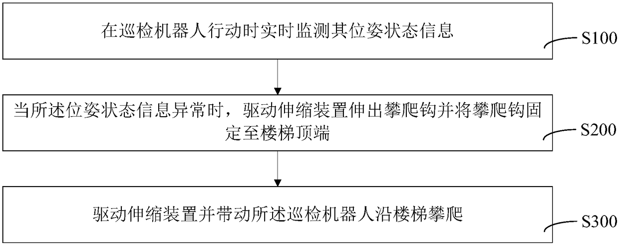 Method for climbing stairs of routing inspection robot