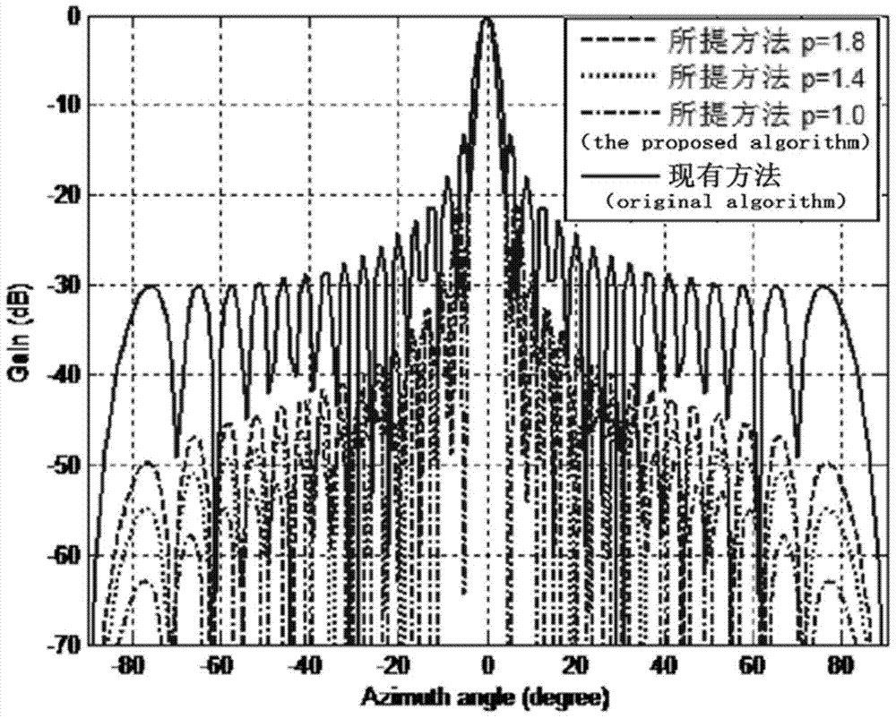 A Beam Broadening and Sidelobe Suppression Method Based on Sparse Constraints