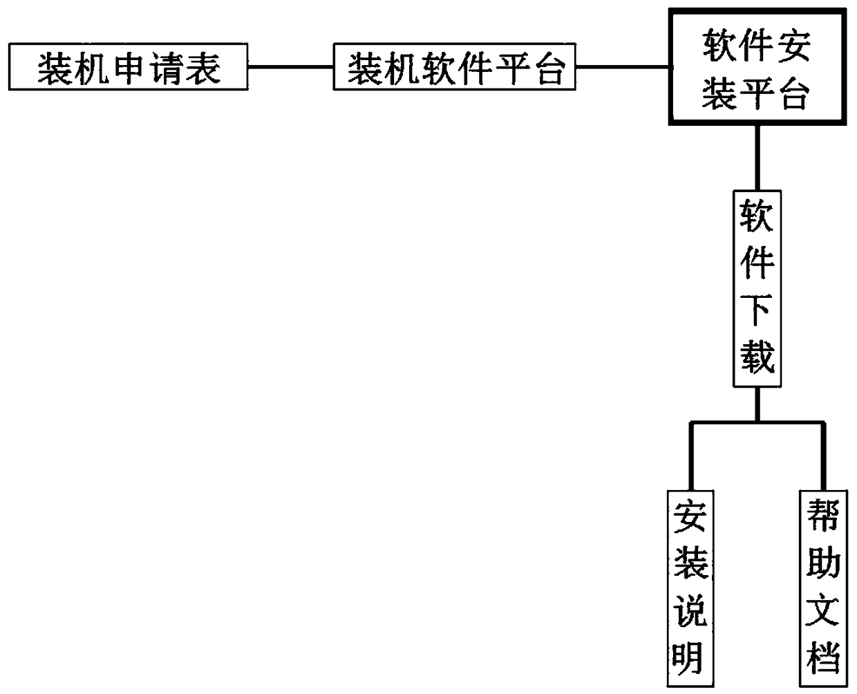 A software installation platform which is convenient for wiping and cleaning