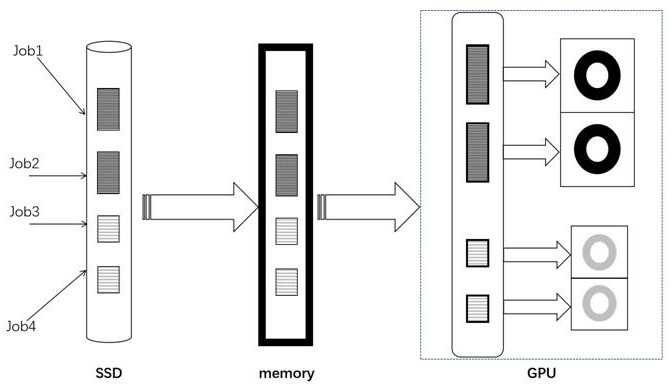 Heterogeneous GPU distribution system and method for multiple deep learning tasks in distributed environment