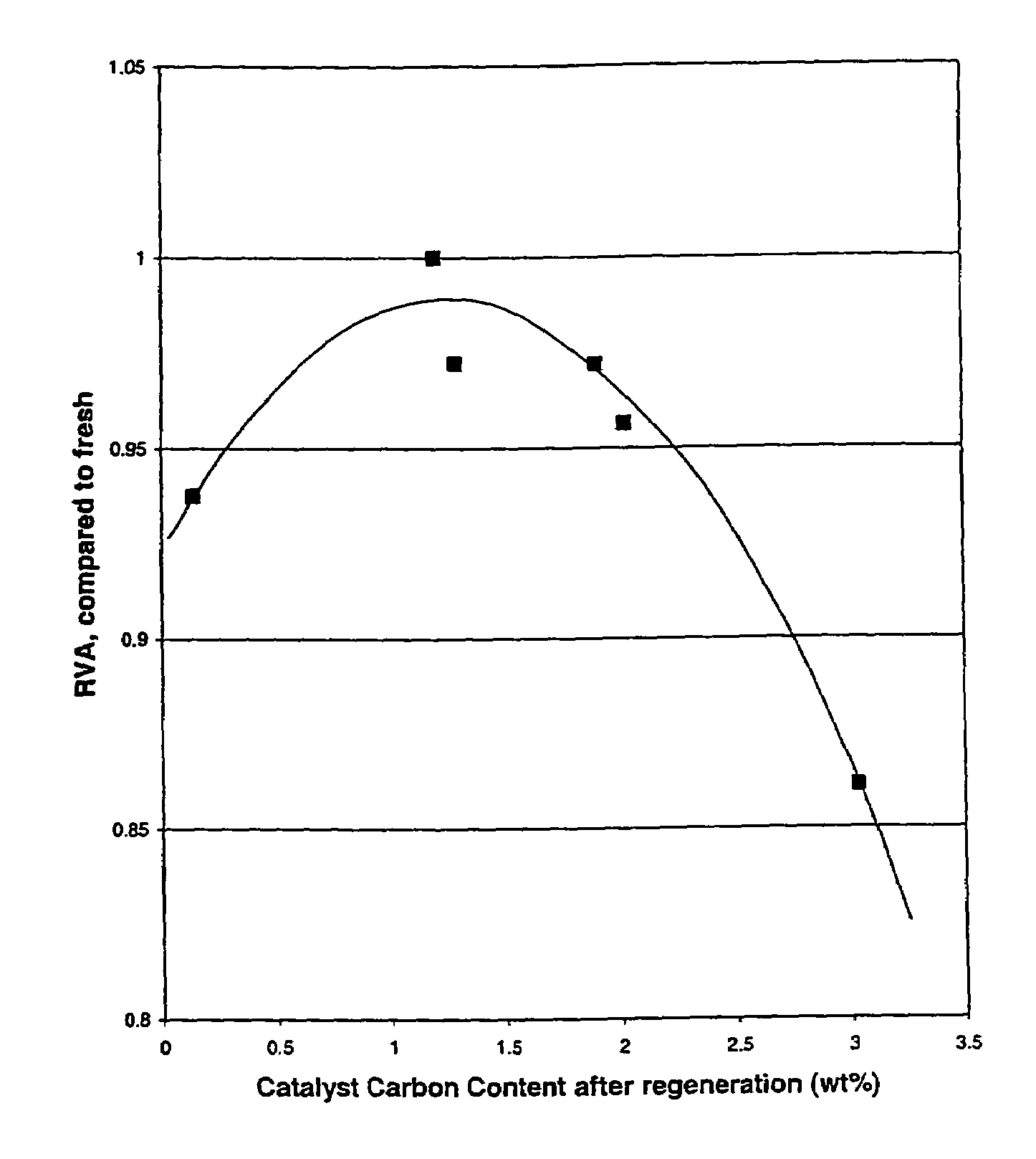 Method of restoring catalytic activity to a spent hydroprocessing catalyst, a spent hydroprocessing catalyst having restored catalytic activity, and a hydroprocessing process