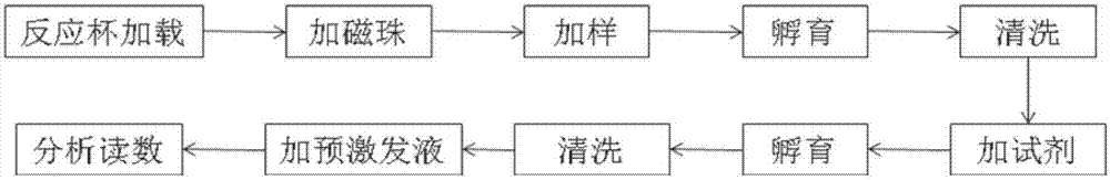 Full-automatic chemical luminescence immunity analyzer with multiple independent reaction channels