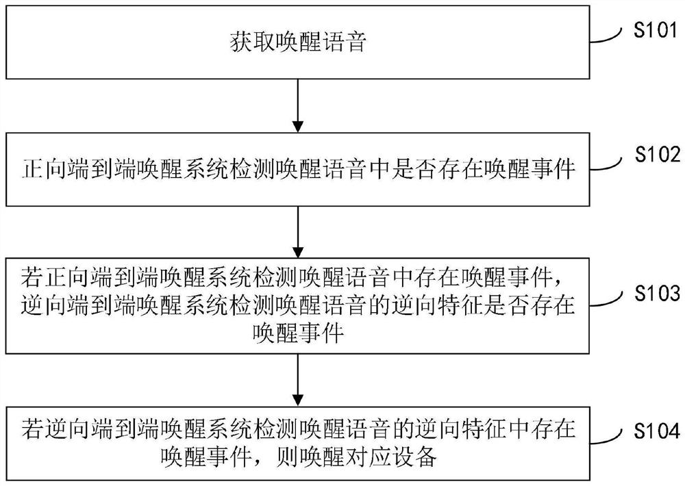 Voice wake-up method and device, electronic equipment and storage medium