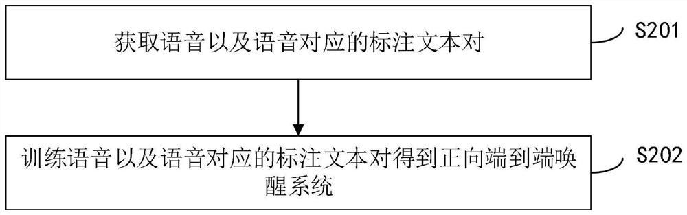 Voice wake-up method and device, electronic equipment and storage medium