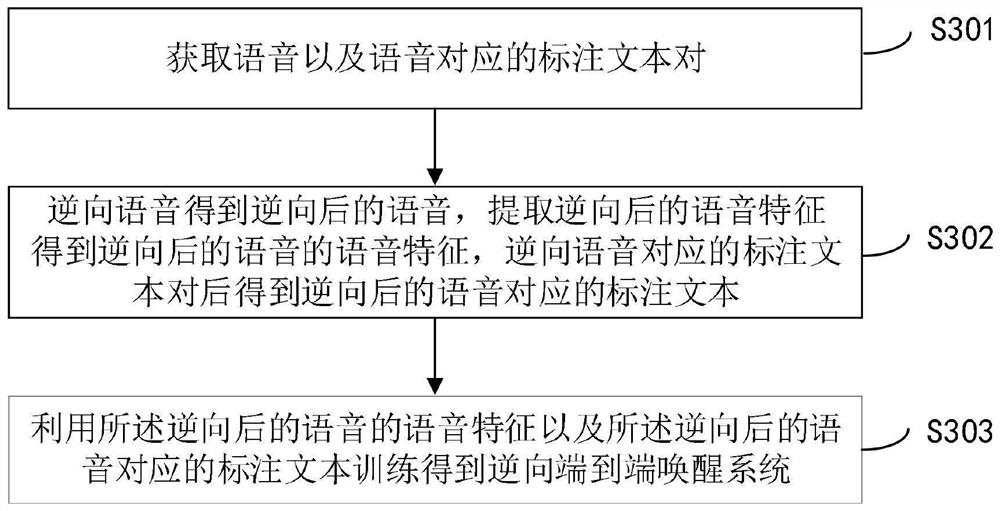 Voice wake-up method and device, electronic equipment and storage medium