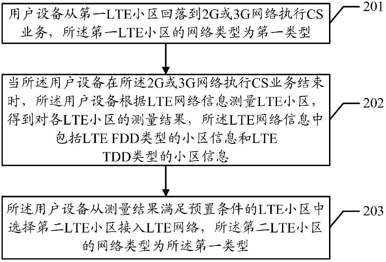 A network selection method and user equipment