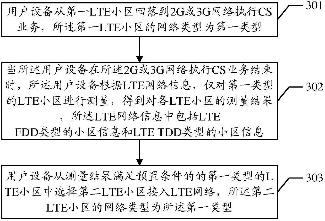 A network selection method and user equipment