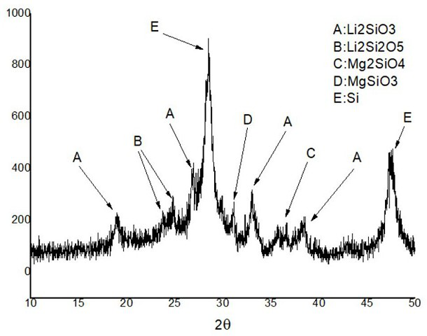 A multi-component composite high-first-efficiency lithium battery negative electrode material and preparation method thereof