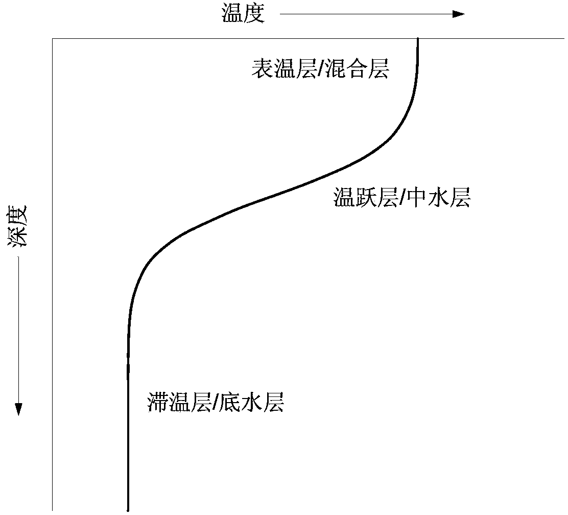 Measuring method of deepwater reservoir vertical direction water temperature distribution