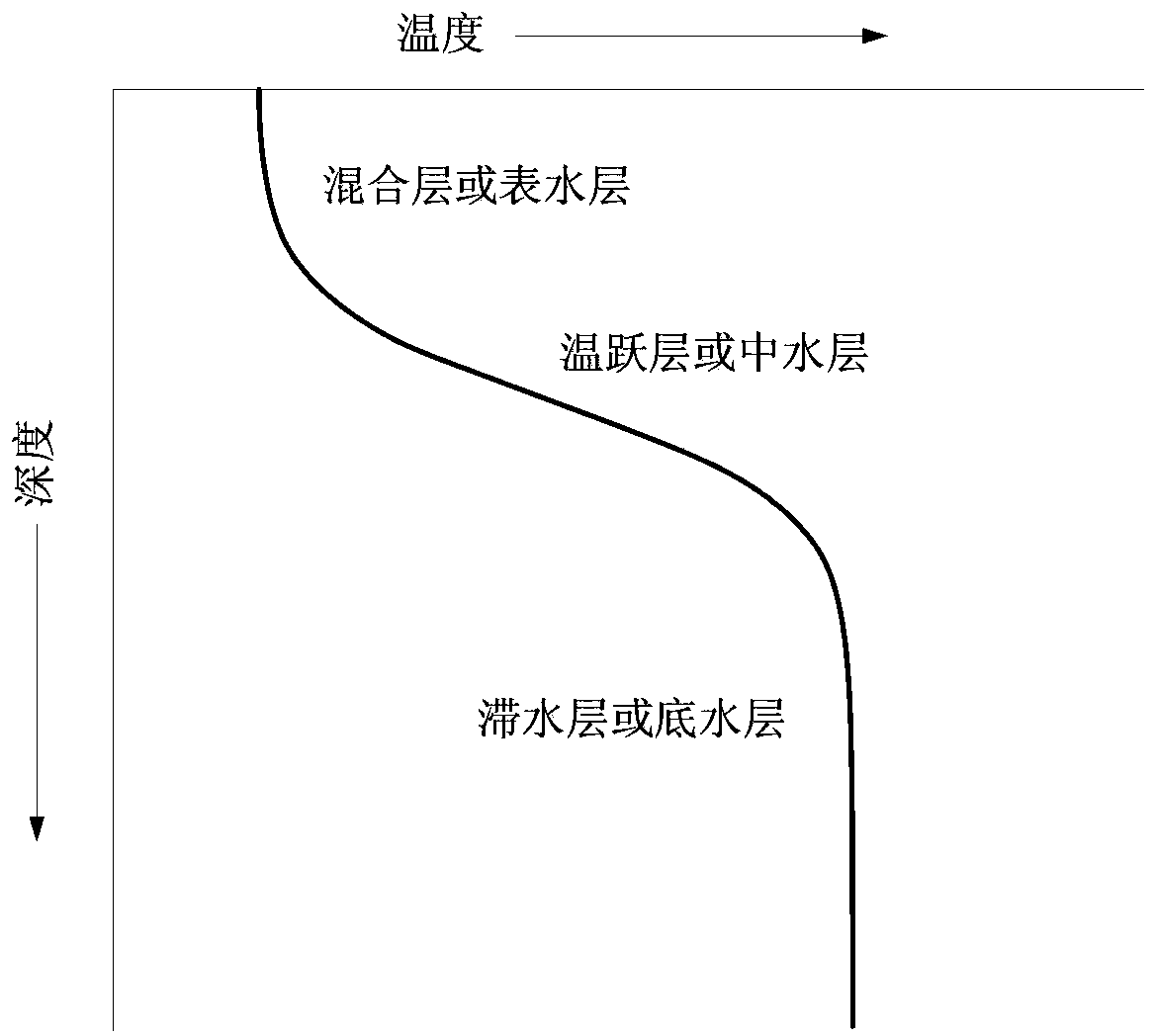 Measuring method of deepwater reservoir vertical direction water temperature distribution