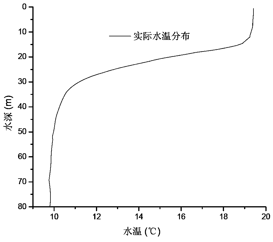 Measuring method of deepwater reservoir vertical direction water temperature distribution