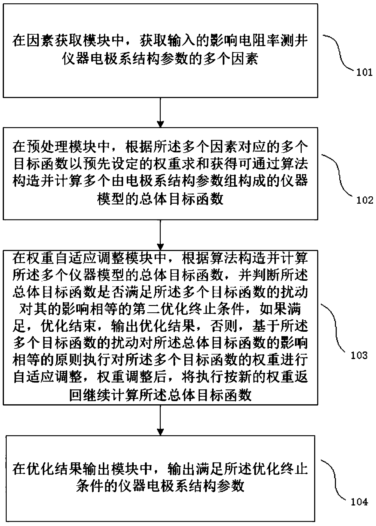 A method and a device for intelligently optimizing electrode system structure parameters of a resistivity logging instrument