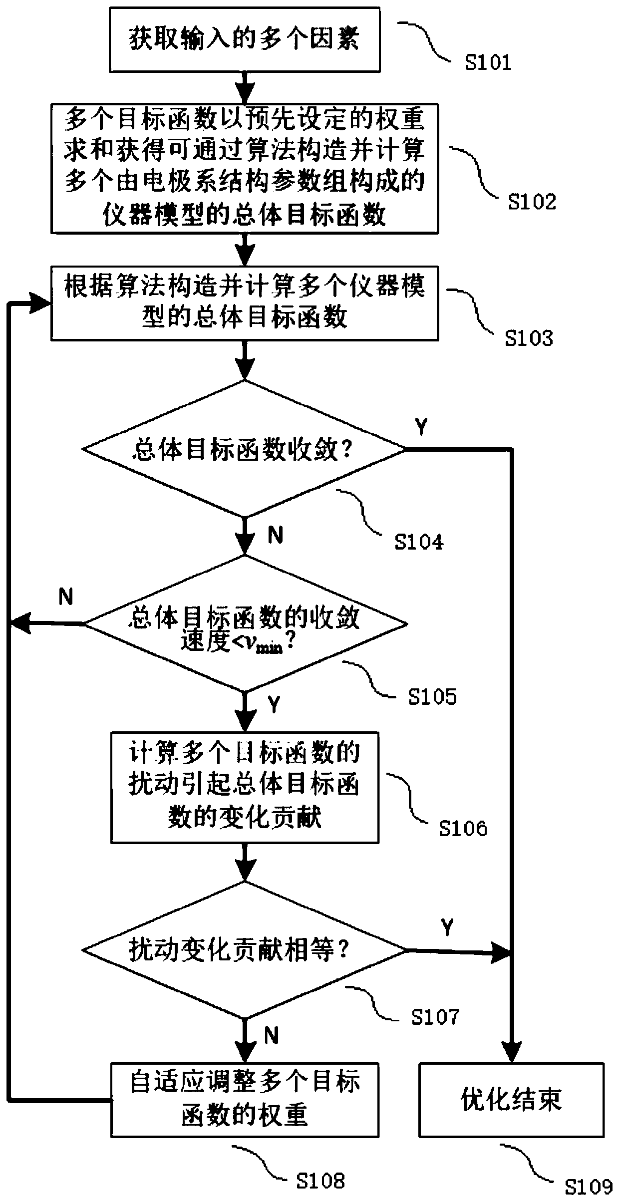 A method and a device for intelligently optimizing electrode system structure parameters of a resistivity logging instrument