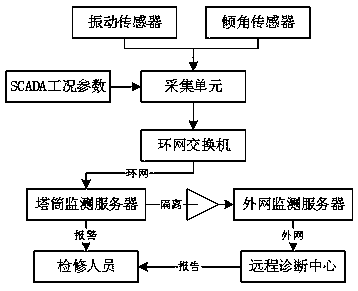 A wind power generator tower health monitoring method and special detection system