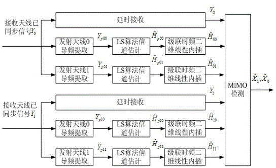 Estimation method for TD-LTE digital relay downlink channel