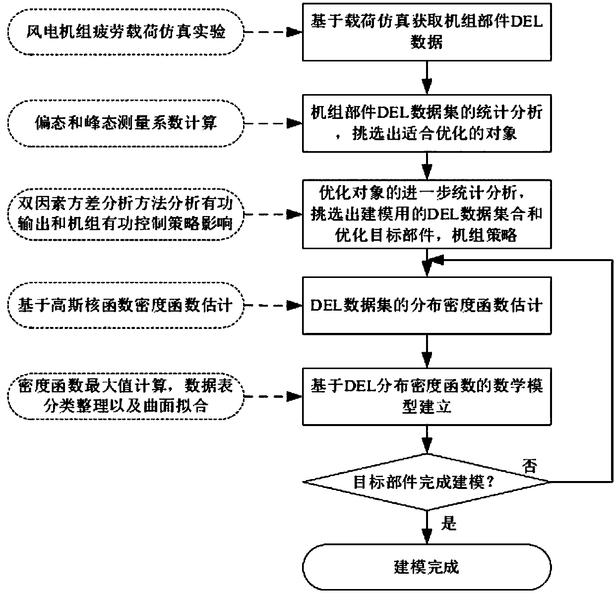 Wind power plant active output and unit fatigue comprehensive optimization control method