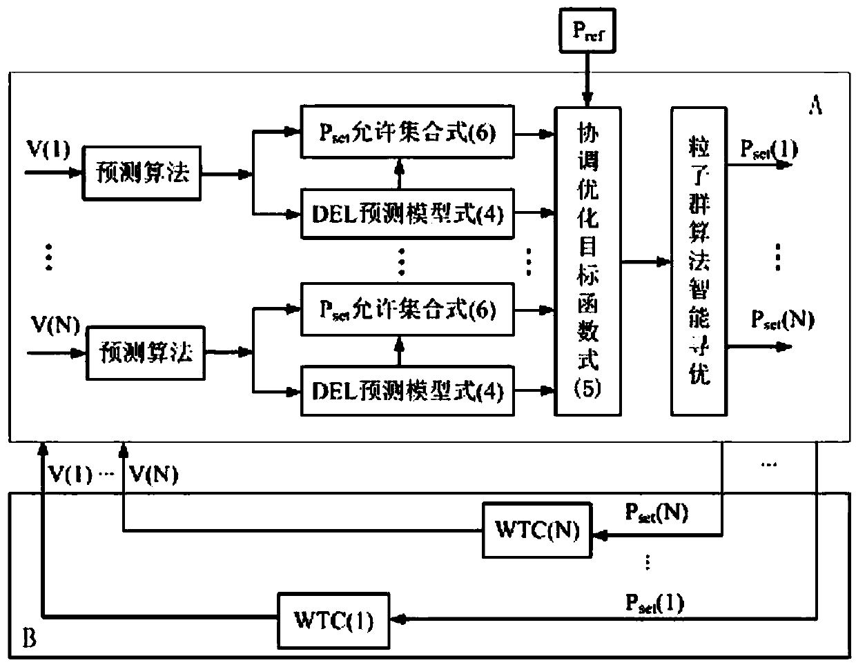 Wind power plant active output and unit fatigue comprehensive optimization control method