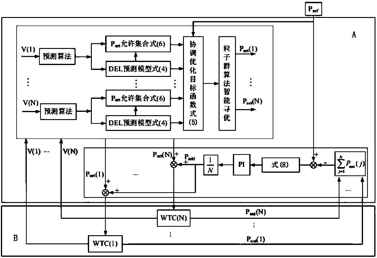 Wind power plant active output and unit fatigue comprehensive optimization control method