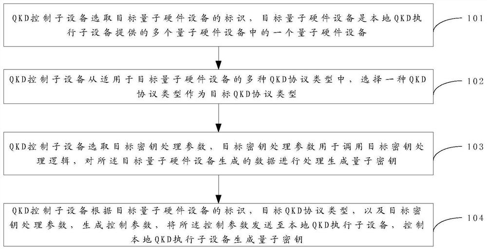 A kind of qkd method, equipment and system