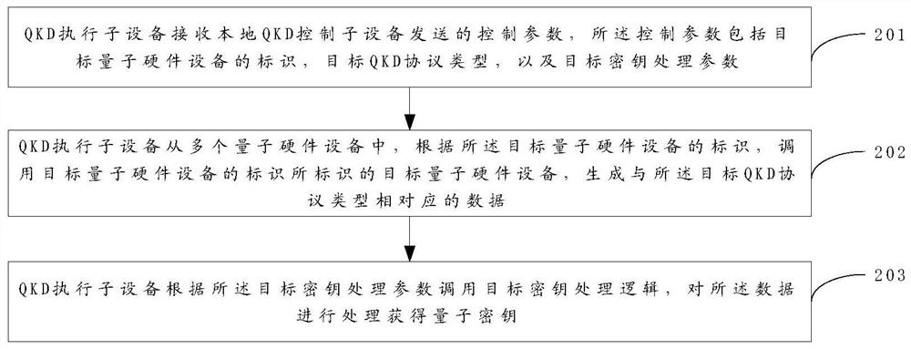 A kind of qkd method, equipment and system