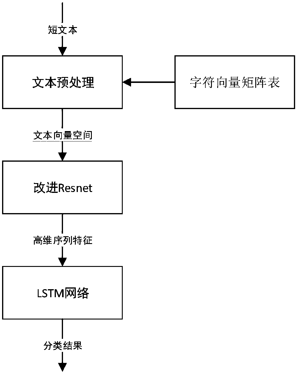 Character-level nested deep network-based text classification method