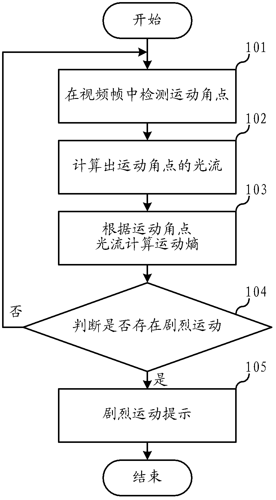 Method and device for detecting strenuous motion in video