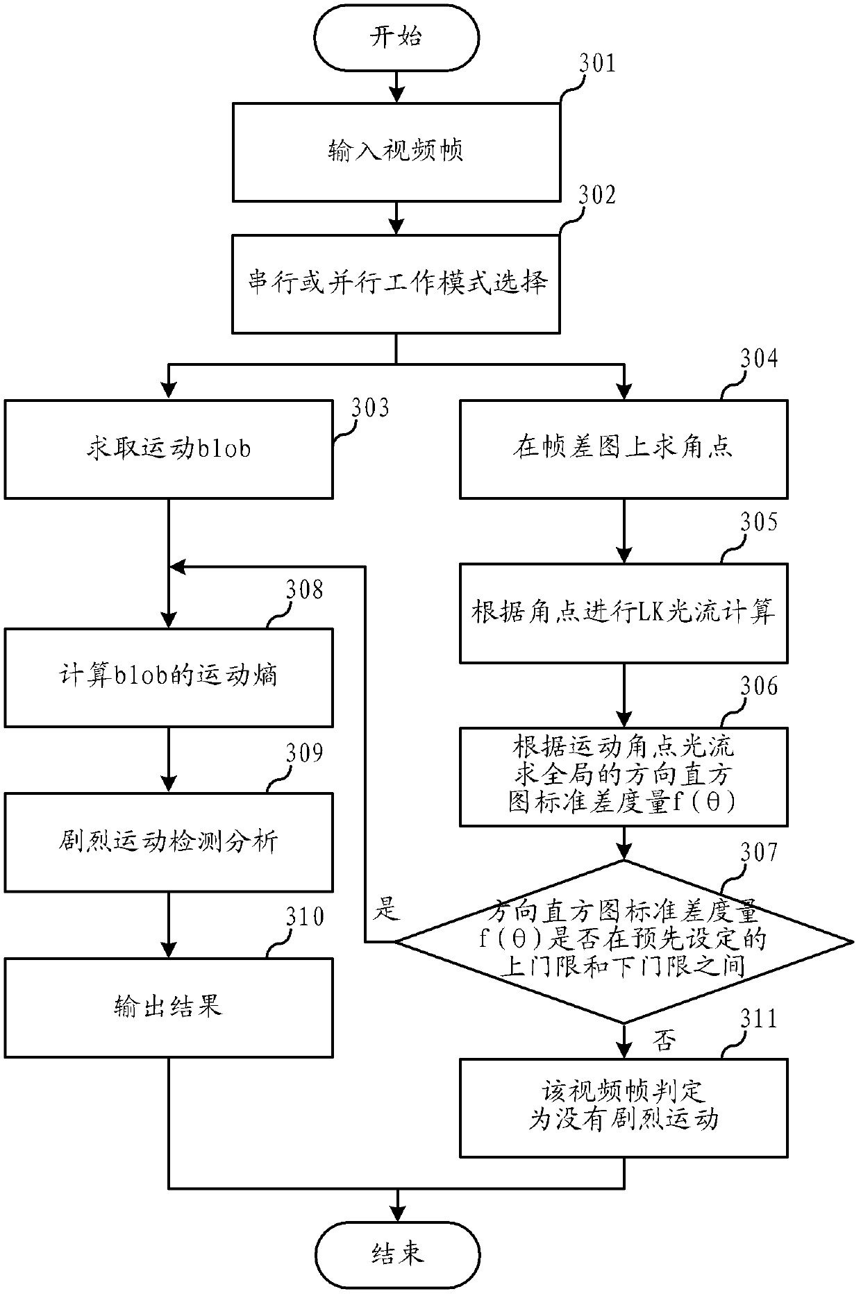 Method and device for detecting strenuous motion in video