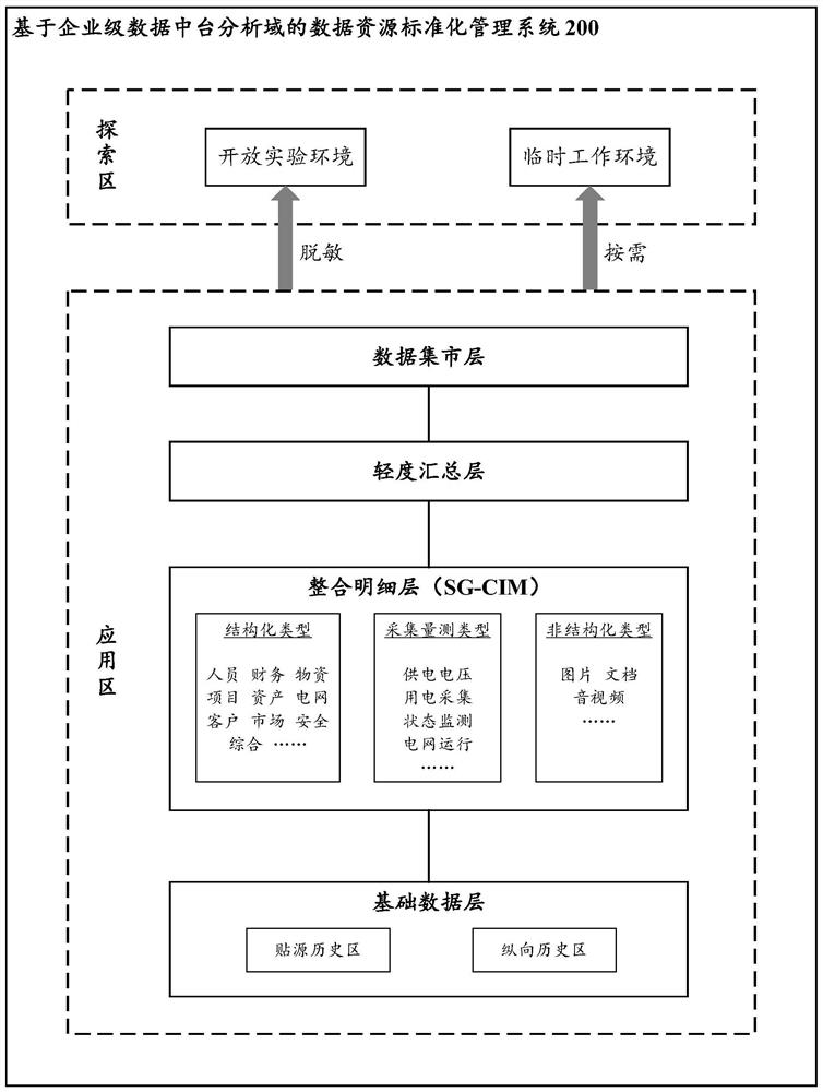 Data resource standardization management system based on enterprise-level data middle station analysis domain