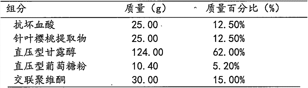 Multifunctional auxiliary material composition for oral fast-release tablet, and preparation method of oral fast-release tablet