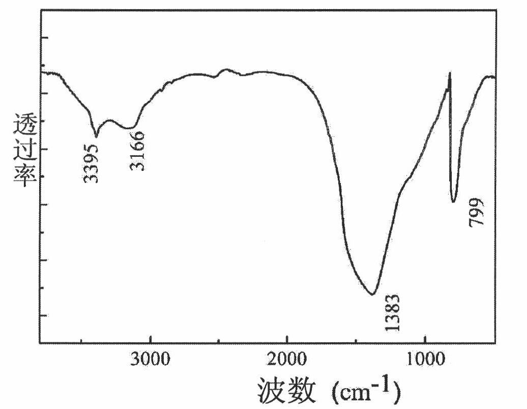 Preparation method of ultrathin boron nitride nanosheet with high specific surface area