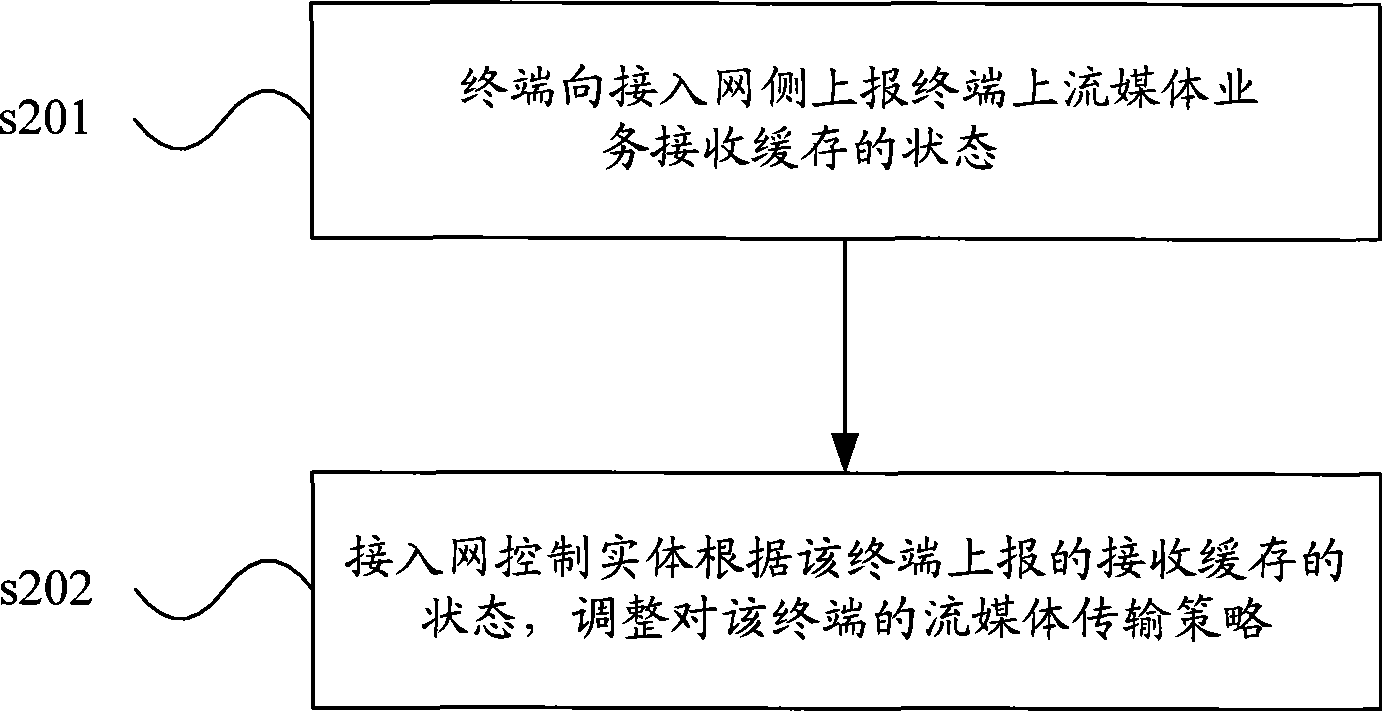 Streaming media transmission method and equipment