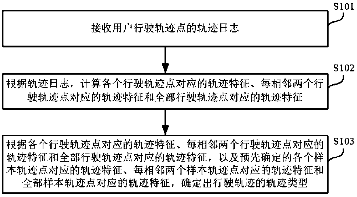 Traveling track classification method and device, electronic equipment and storage medium