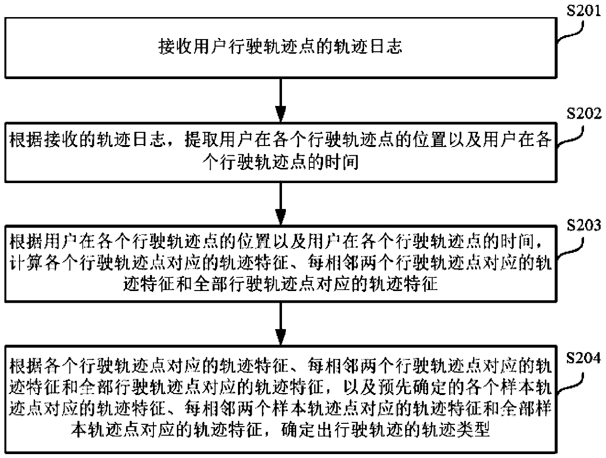 Traveling track classification method and device, electronic equipment and storage medium