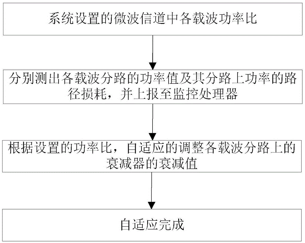 Multi-carrier power self-adaptive control circuit module