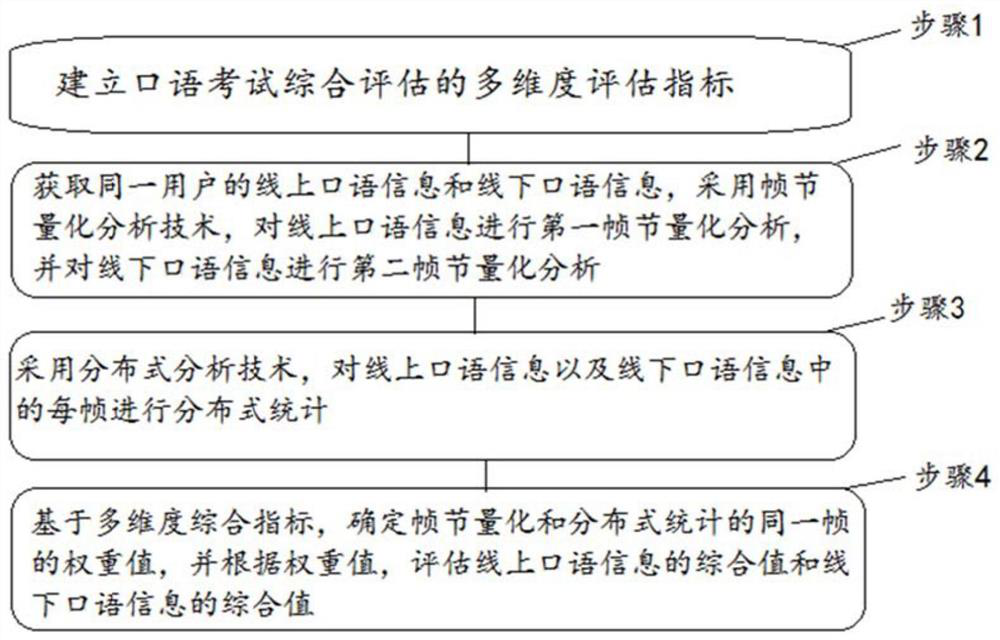 A multi-dimensional assessment method based on oral English test