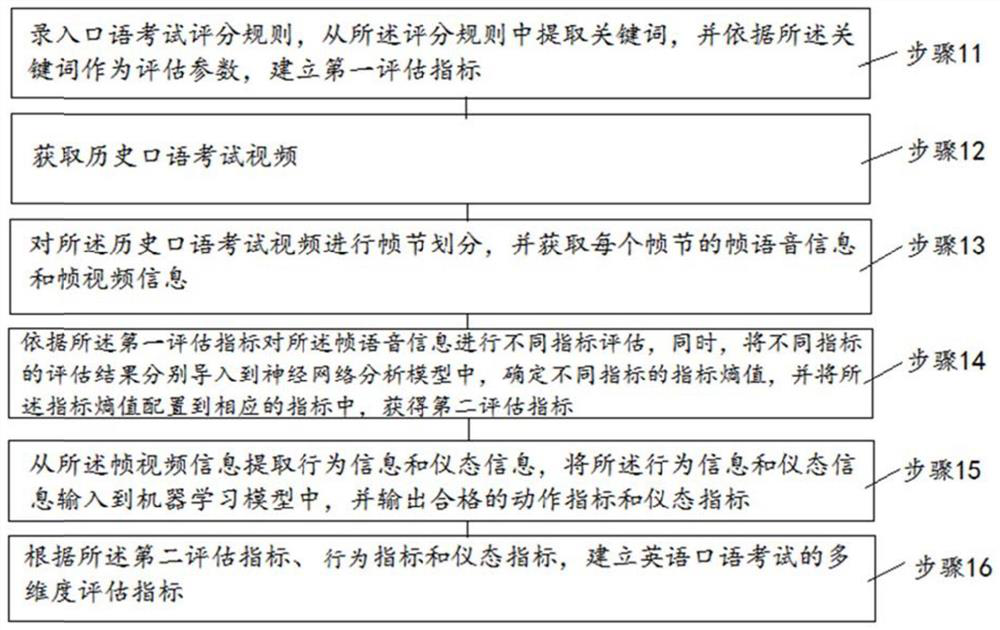 A multi-dimensional assessment method based on oral English test