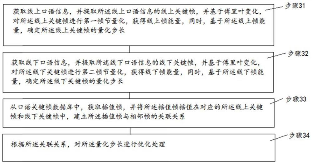 A multi-dimensional assessment method based on oral English test