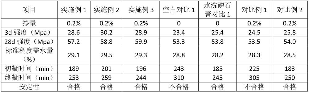 A special grinding aid for phosphogypsum cement and its preparation method