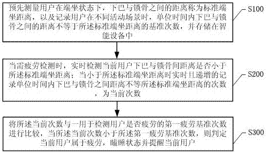 Method for detecting user fatigue based on smart device and smart device