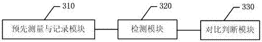 Method for detecting user fatigue based on smart device and smart device