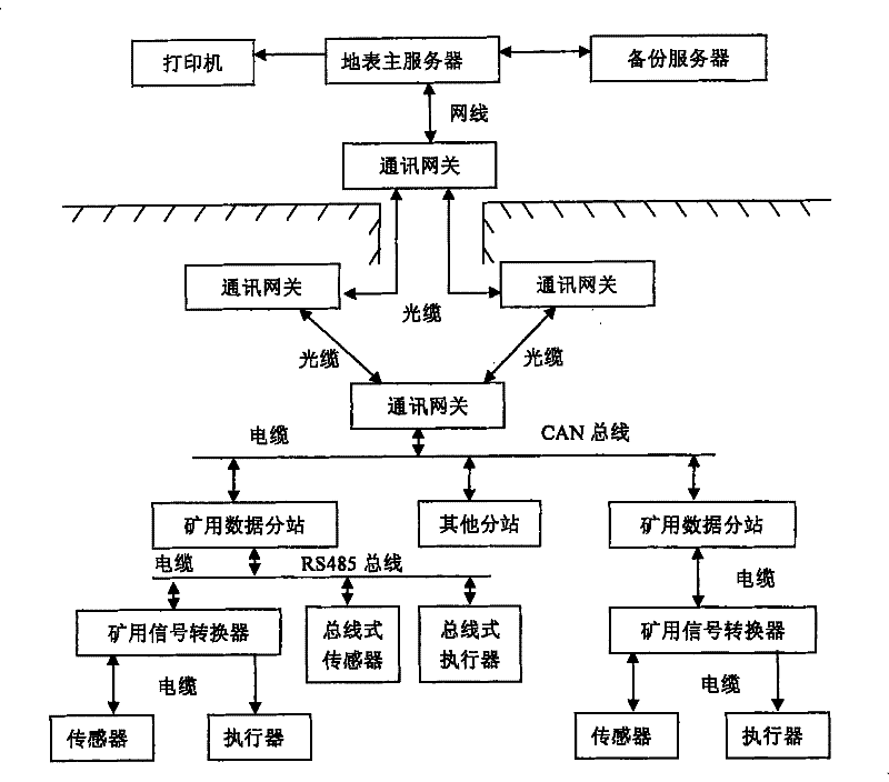 Embedded mine data substation