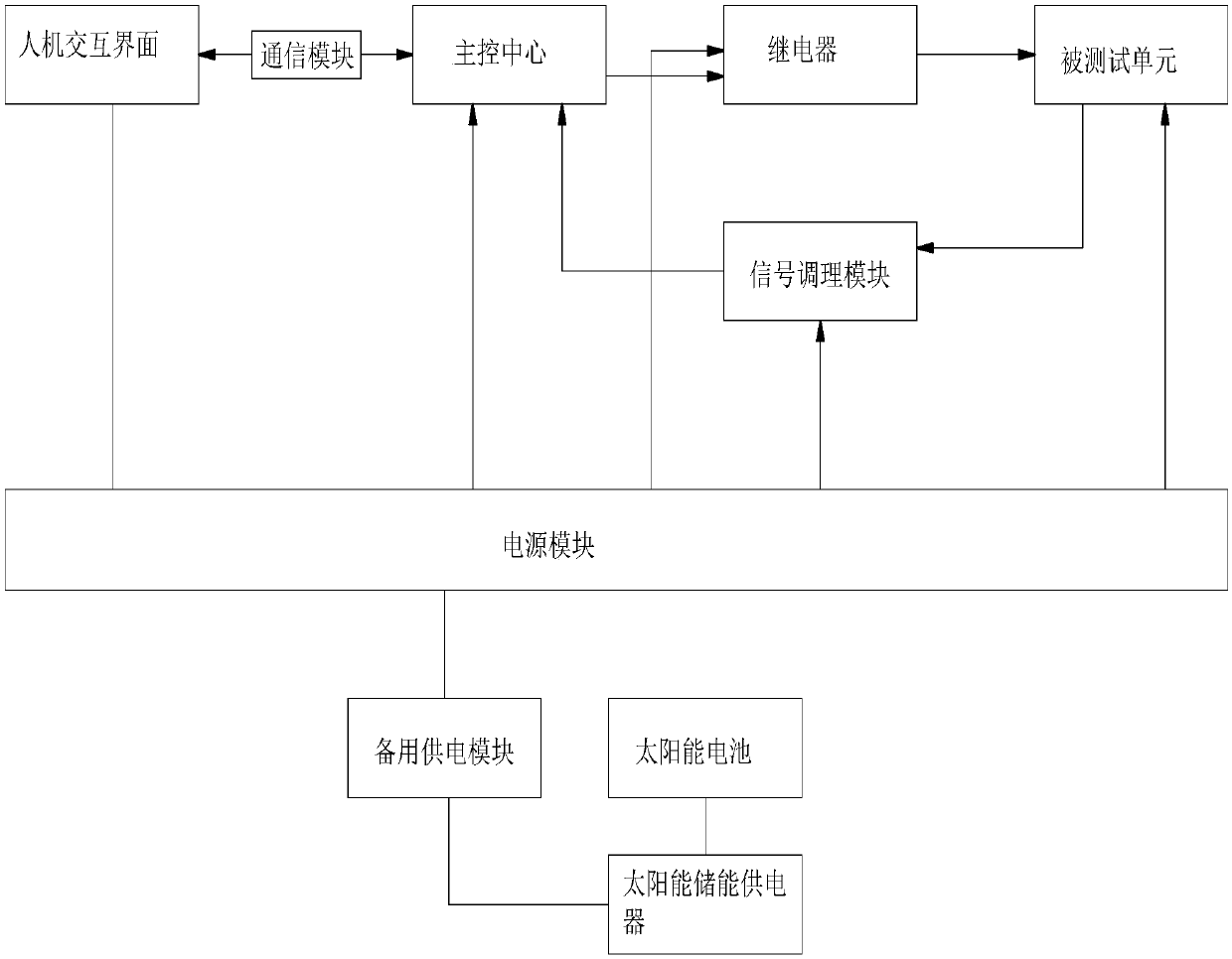 Electrical product testing system based on embedded computer