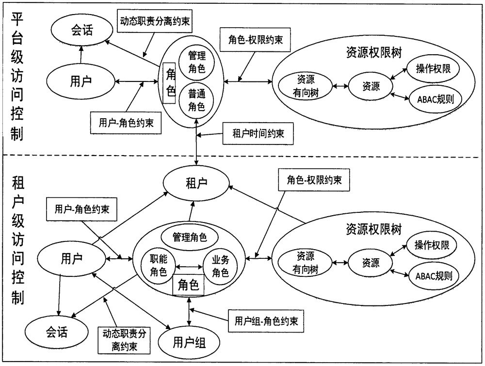 SaaS resource access control method based on resource permission tree